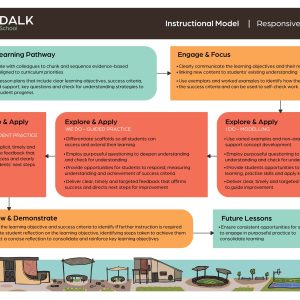 Instructional model for responsive teaching at Mindalk Primary School.