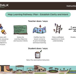 Instructional model for lesson planning and clarity.